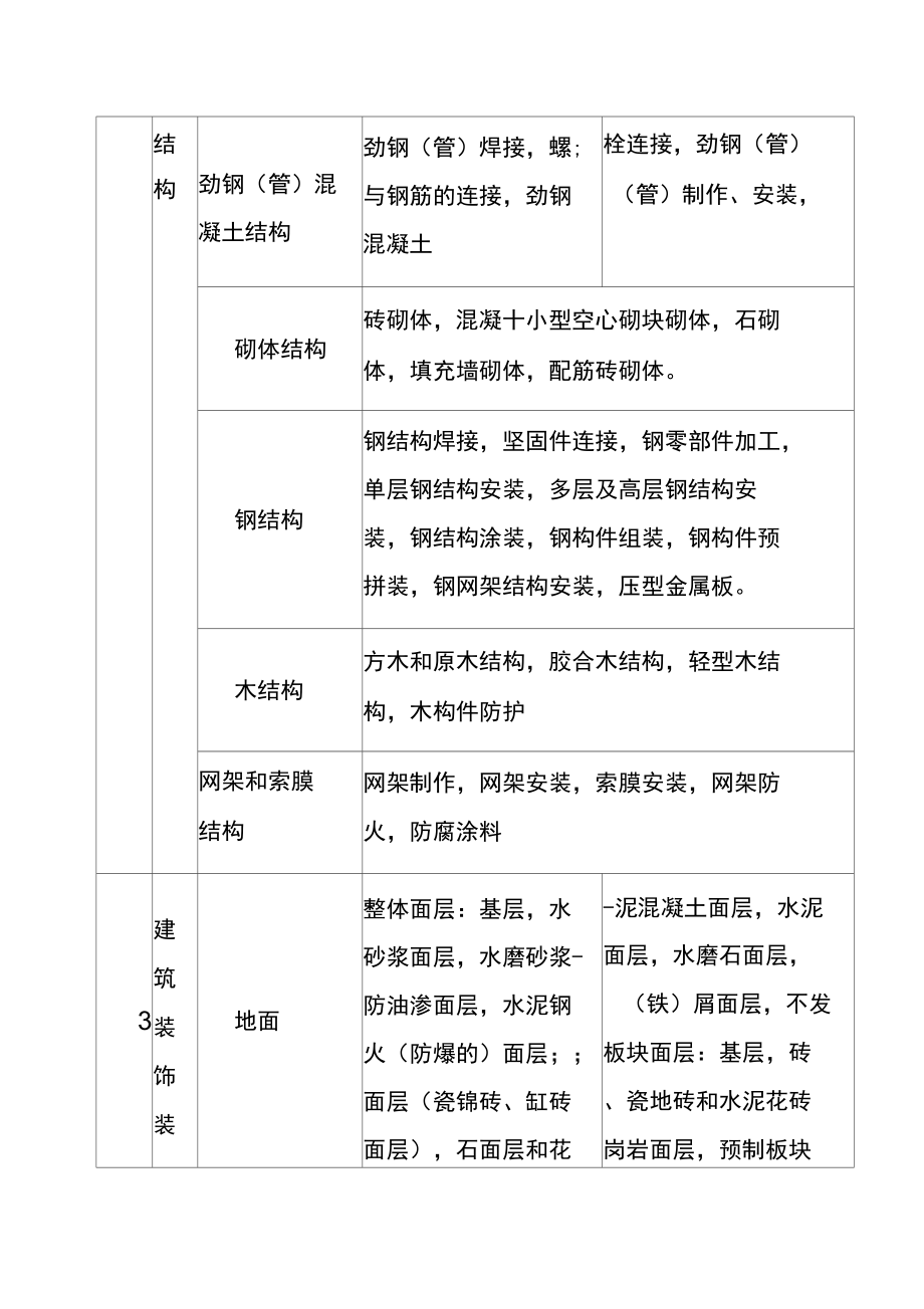 建筑工程九大分部之建筑装饰材料